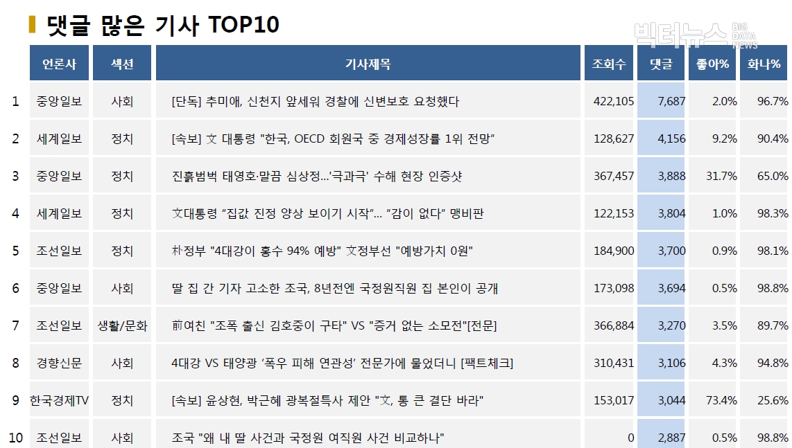 표=댓글 많은 기사 TOP10(2020.8.11.)