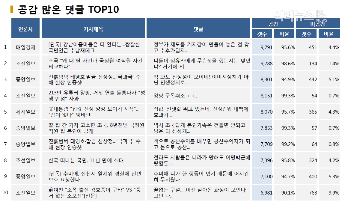 표=공감 많은 댓글 TOP10 (2020.8.11.)