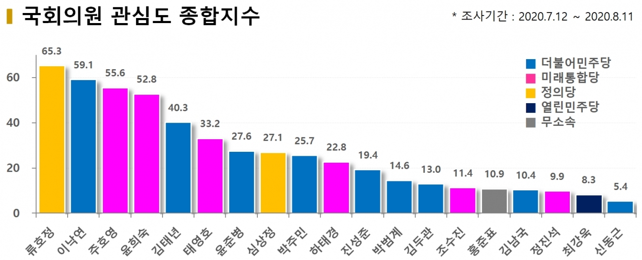 차트=국회의원 관심도 종합지수