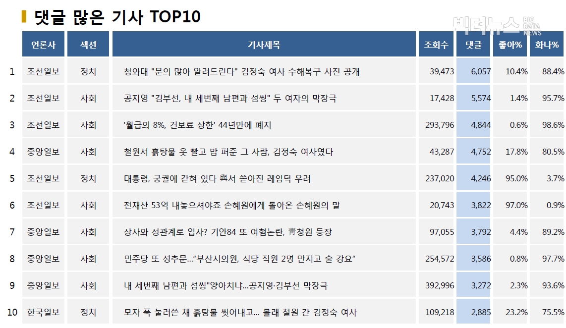 표=댓글 많은 기사 TOP10(2020.8.12.)