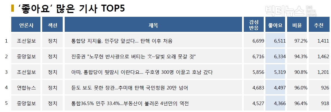 ?표=‘좋아요’ 가장 많은 기사 TOP5(2020.8.13.)?