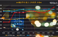 갤럭시S10, 3만원 오른 44만원으로 3월 이후 최고가