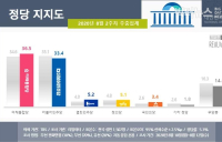 [리서치N] 文 지지율 4주 연속 데드크로스... 통합당 탄핵 이후 최초로 정당 지지율도 앞서