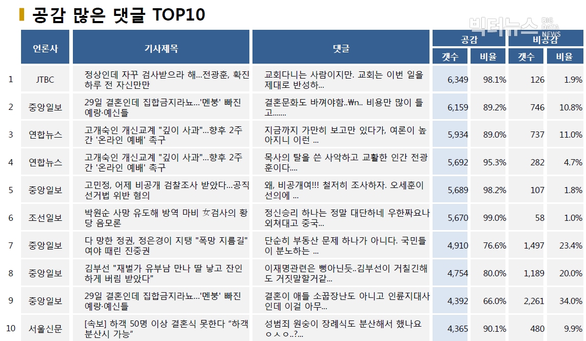 표=공감 많은 댓글 TOP10 (2020.8.18.)