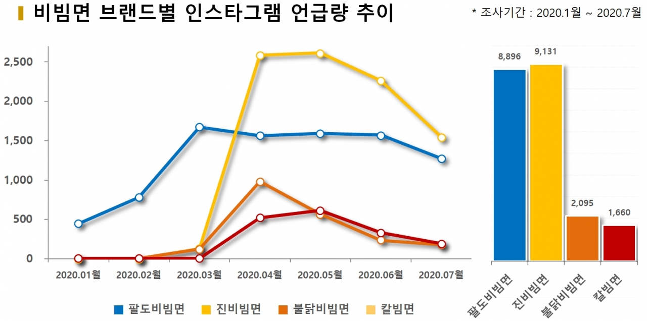 차트=비빔면 브랜드별 인스타그램 언급량 추이