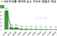 관심도 1위 이재명, 정책이슈 긍정여론↑vs 정치이슈 부정여론↑ ①