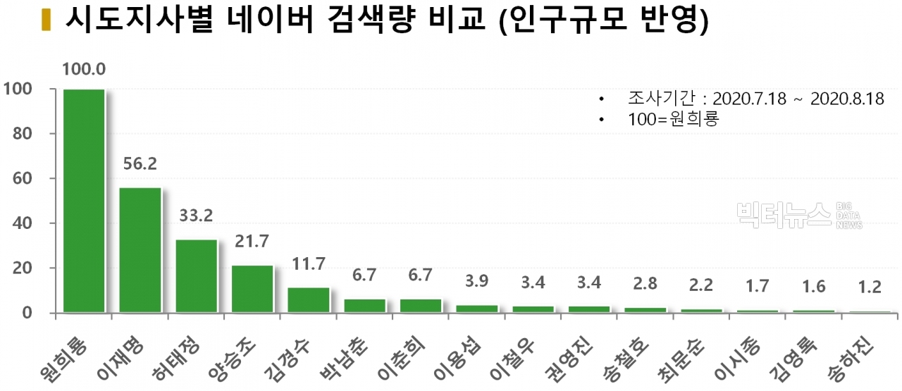 차트=시도지사별 네이버 검색량 비교(인구규모 반영)