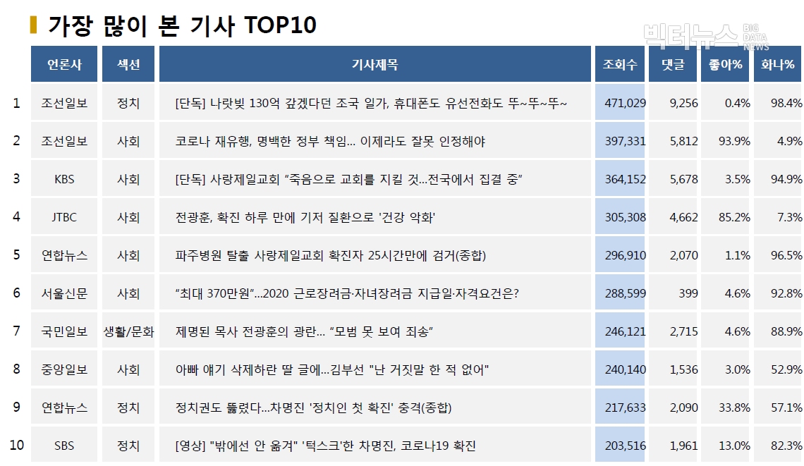 표=가장 많이 본 기사 TOP10(2020.8.19.)