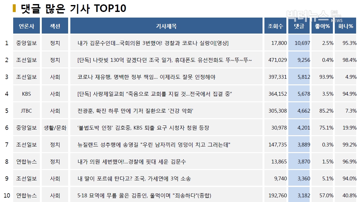 표=댓글 많은 기사 TOP10(2020.8.19.)