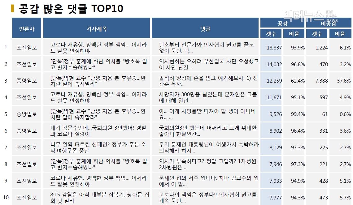 표=공감 많은 댓글 TOP10 (2020.8.19.)