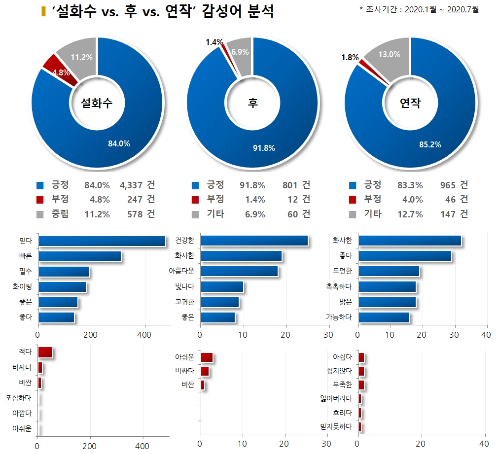 차트=‘설화수 vs. 후 vs. 연작’ 감성어 분석