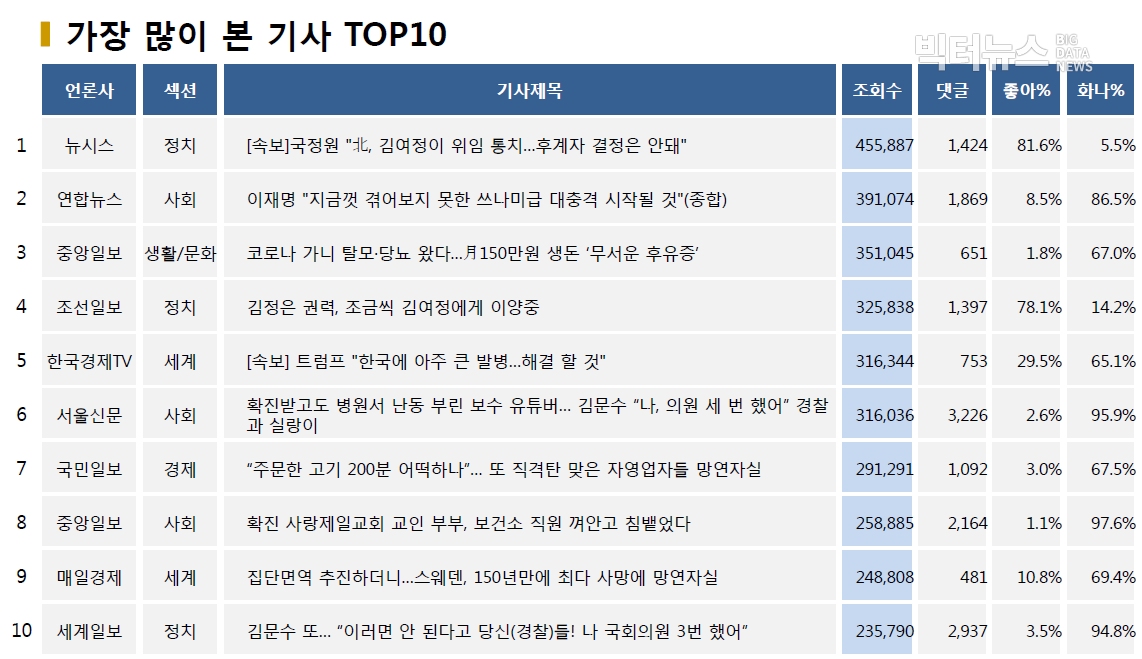 표=가장 많이 본 기사 TOP10(2020.8.20.)