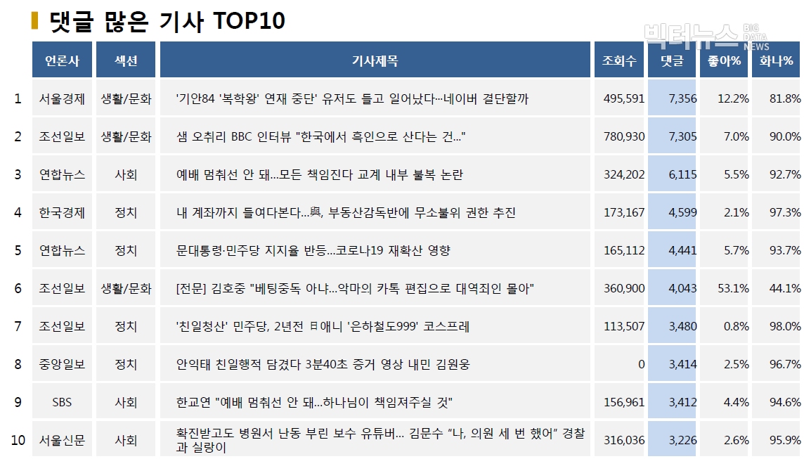 표=댓글 많은 기사 TOP10(2020.8.20.)