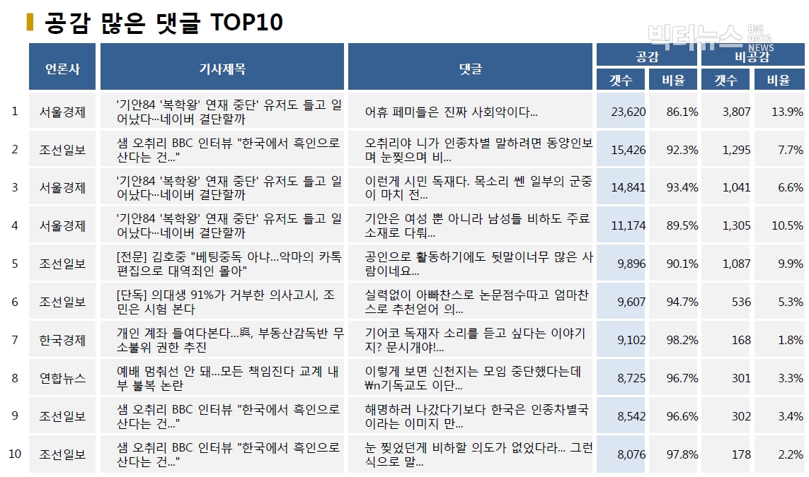 표=공감 많은 댓글 TOP10 (2020.8.20.)