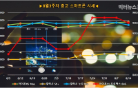 신작 노트20 출시로 '갤럭시 노트10+ㆍ노트10' 중고폰 가격 하락