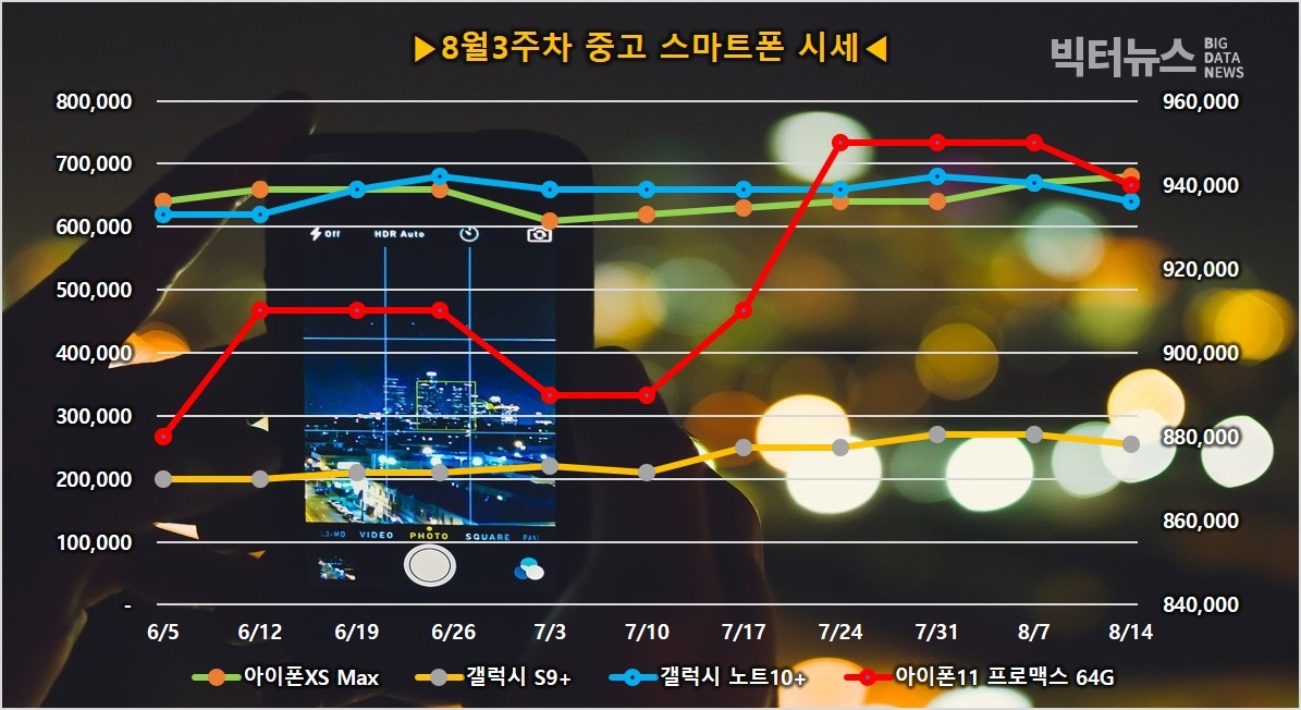 그림=스마트폰 주요모델 중고시세(리폰 제공)