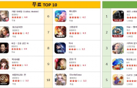 주간 게임 1위,  무료게임 '카발 모바일' vs 유료게임 '페인 스케이프'