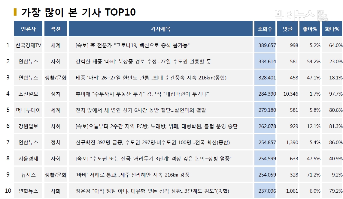 표=가장 많이 본 기사 TOP10(2020.8.23.)