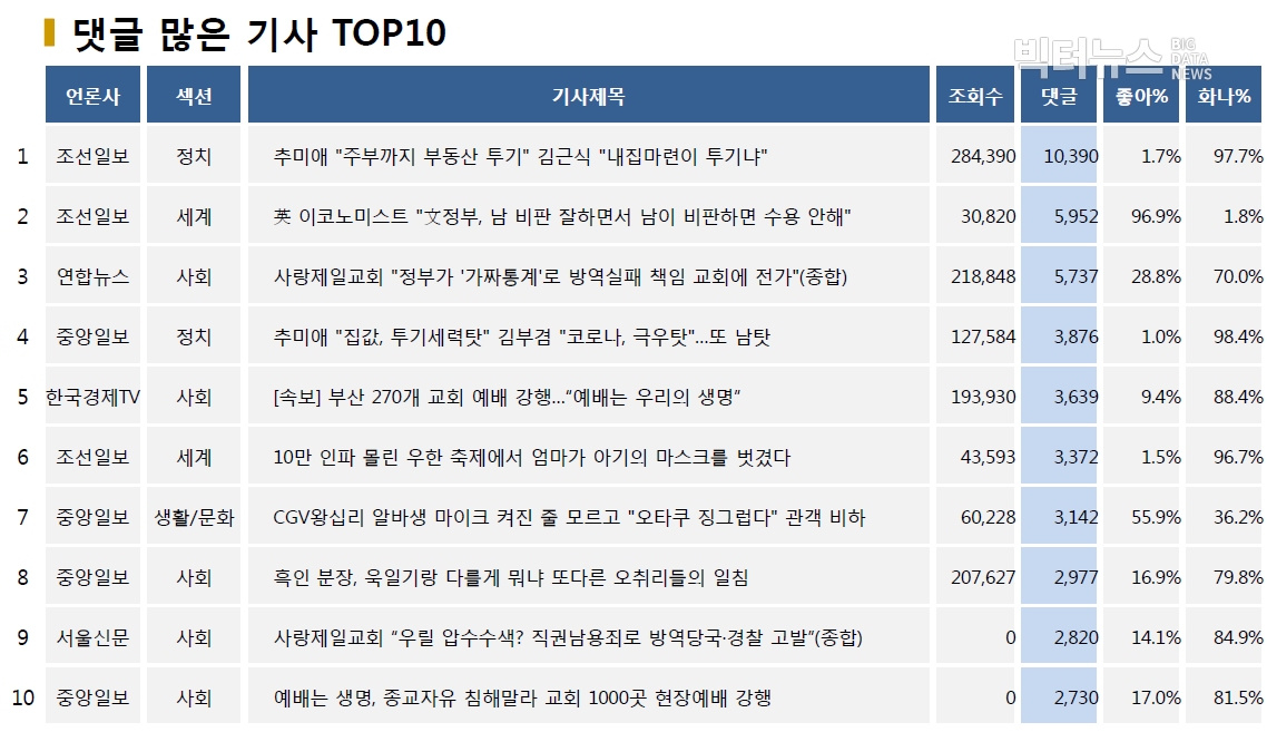 표=댓글 많은 기사 TOP10(2020.8.23.)