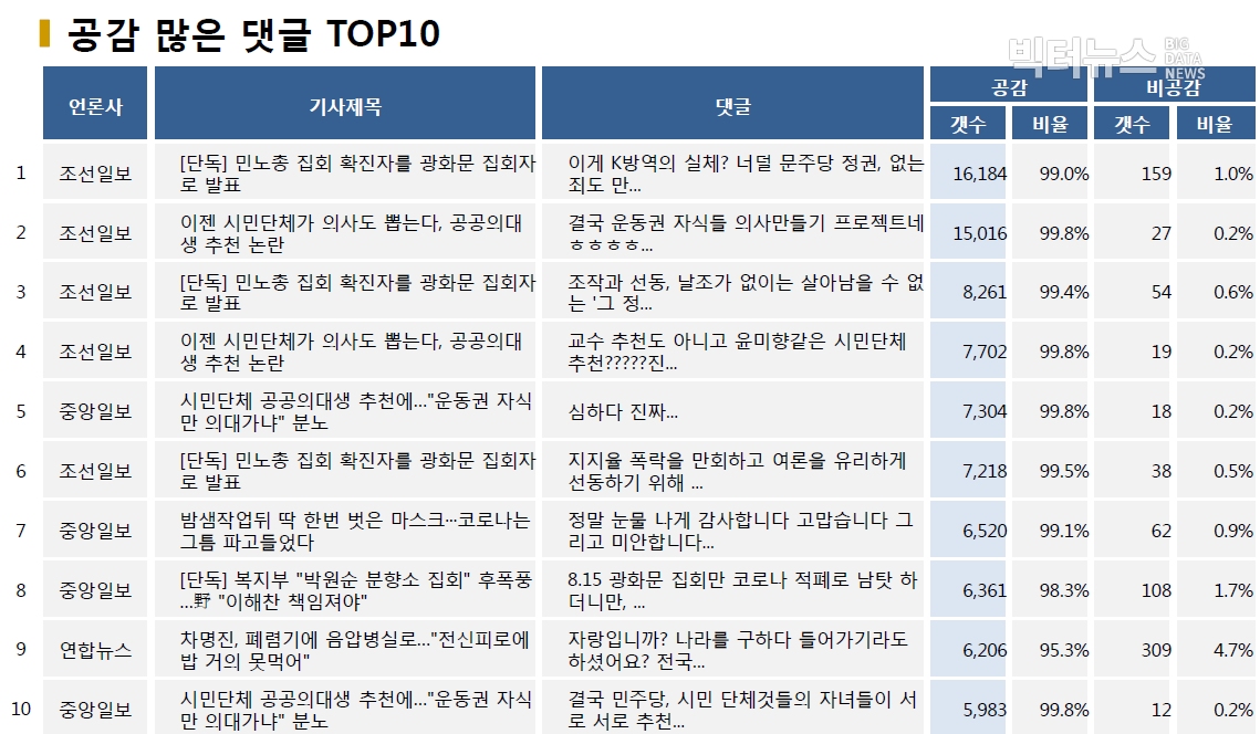 표=공감 많은 댓글 TOP10 (2020.8.25.)