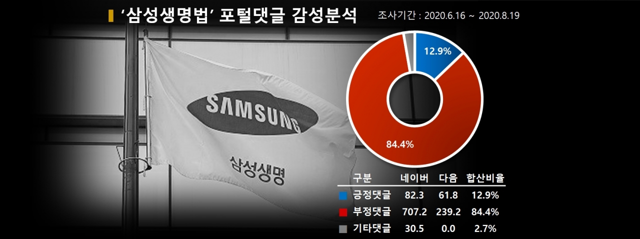 차트='삼성생명법' 포털 댓글 감성분석