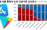 구글·애플 '앱 통행세' 30%  횡포... 피해는 소비자 몫, 누리꾼 부정감성↑ ①