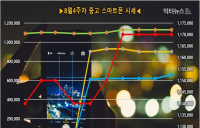 중고폰 아이폰11 시리즈 가격 하락세... 갤럭시 폴드는 9만원 올라