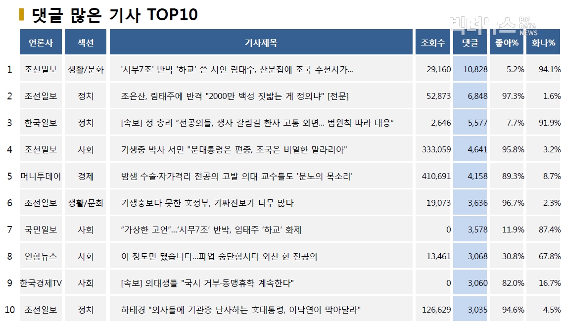 표=댓글 많은 기사 TOP10(2020.8.30.)