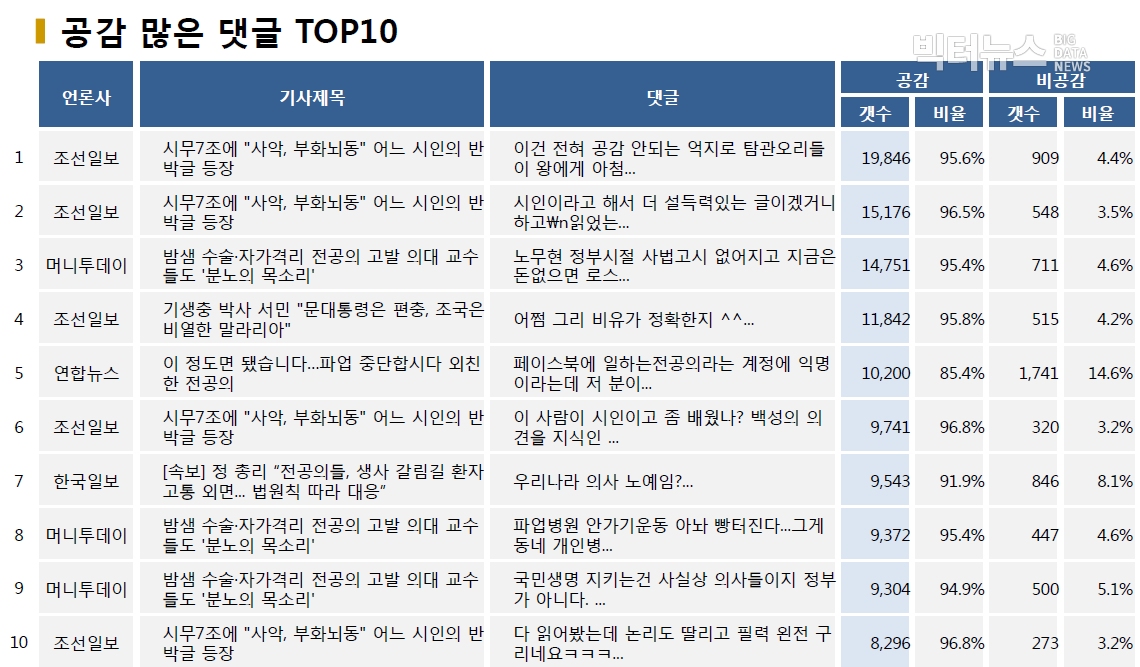 표=공감 많은 댓글 TOP10 (2020.8.30.)