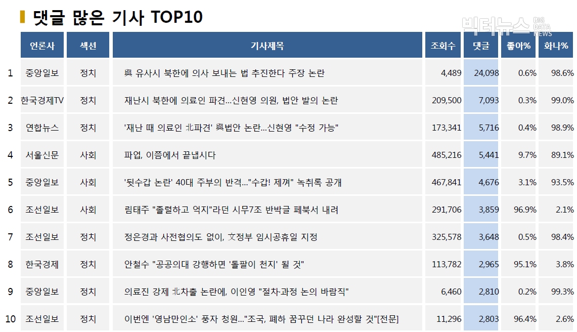 표=댓글 많은 기사 TOP10(2020.8.31.)