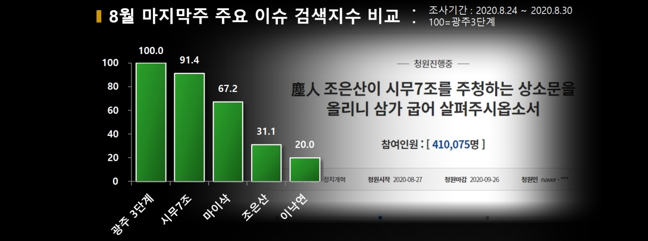 차트=8월 마지막주 주요 이슈 검색지수 비교