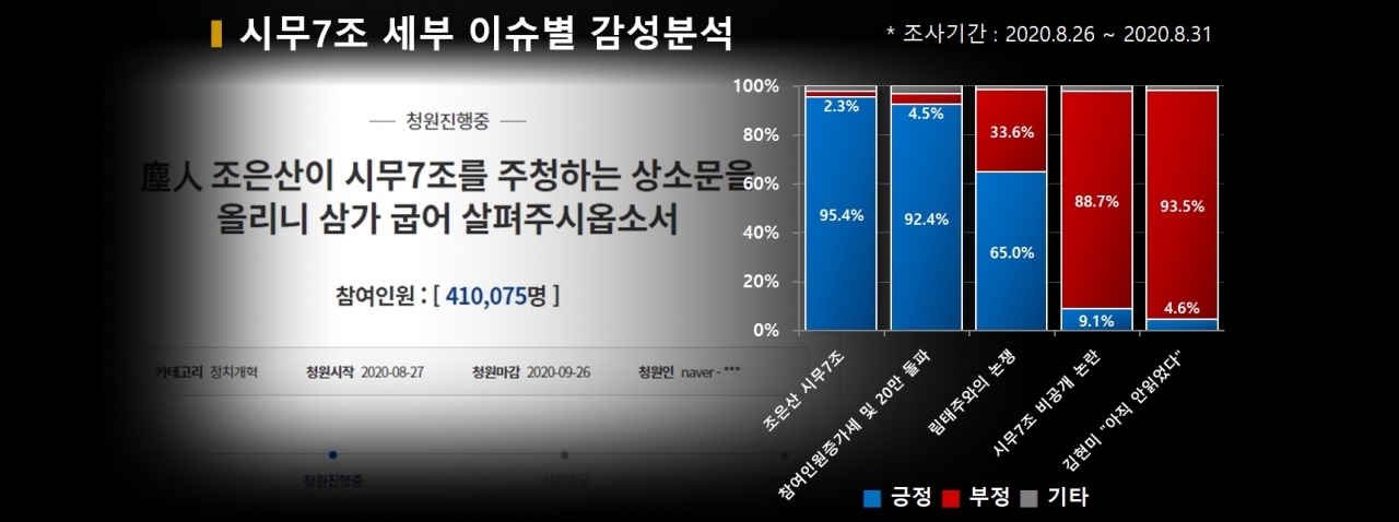 차트=시무7조 세부 이슈별 감성분석