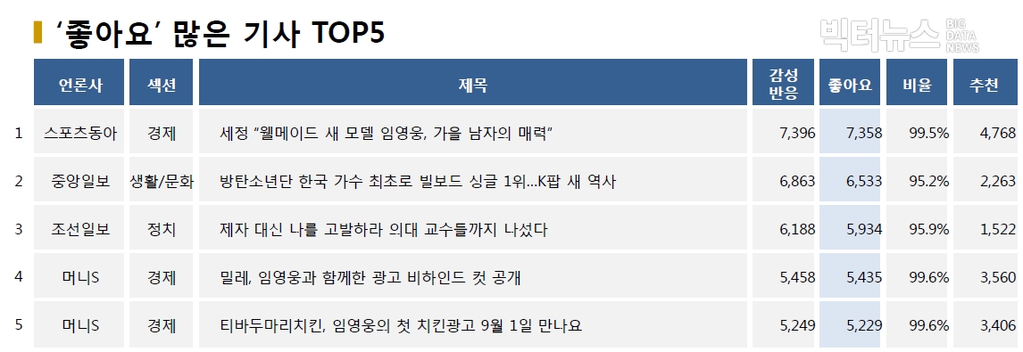 표=‘좋아요’ 가장 많은 기사 TOP5(2020.9.1.)