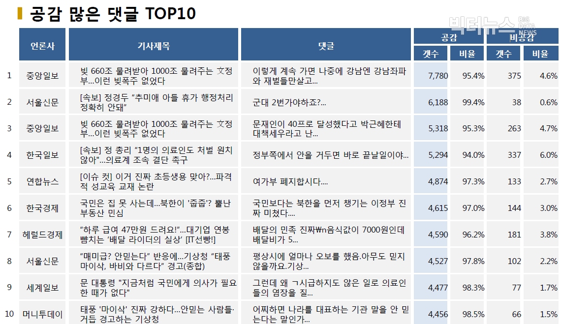 표=공감 많은 댓글 TOP10 (2020.9.1.)