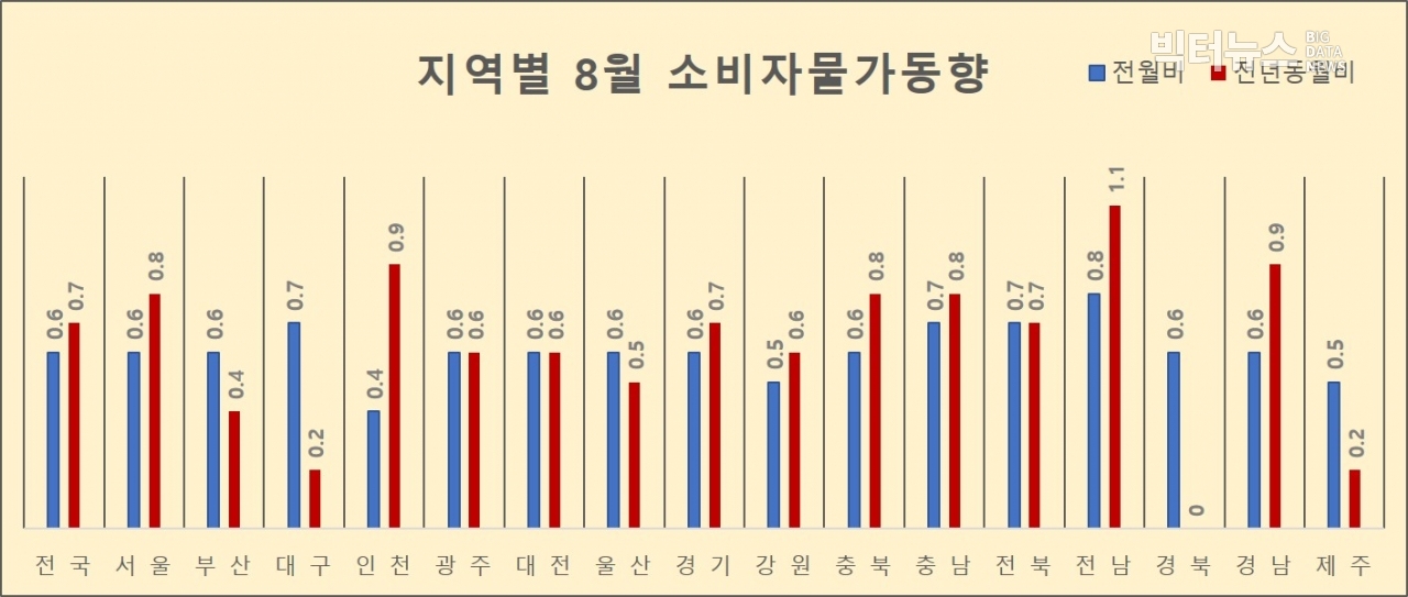 그림=지역별 소비자물가동향(통계청)