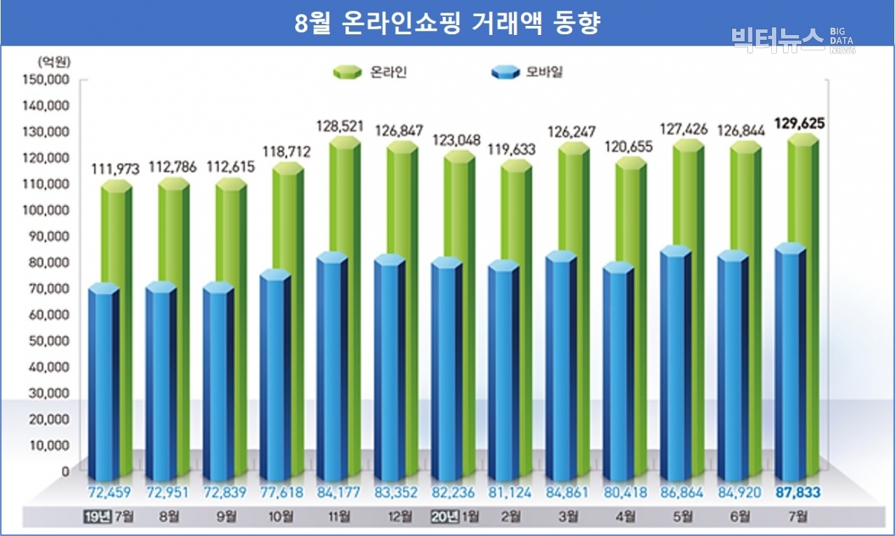 그림=통계청, 7월 온라인쇼핑 거래액 동향