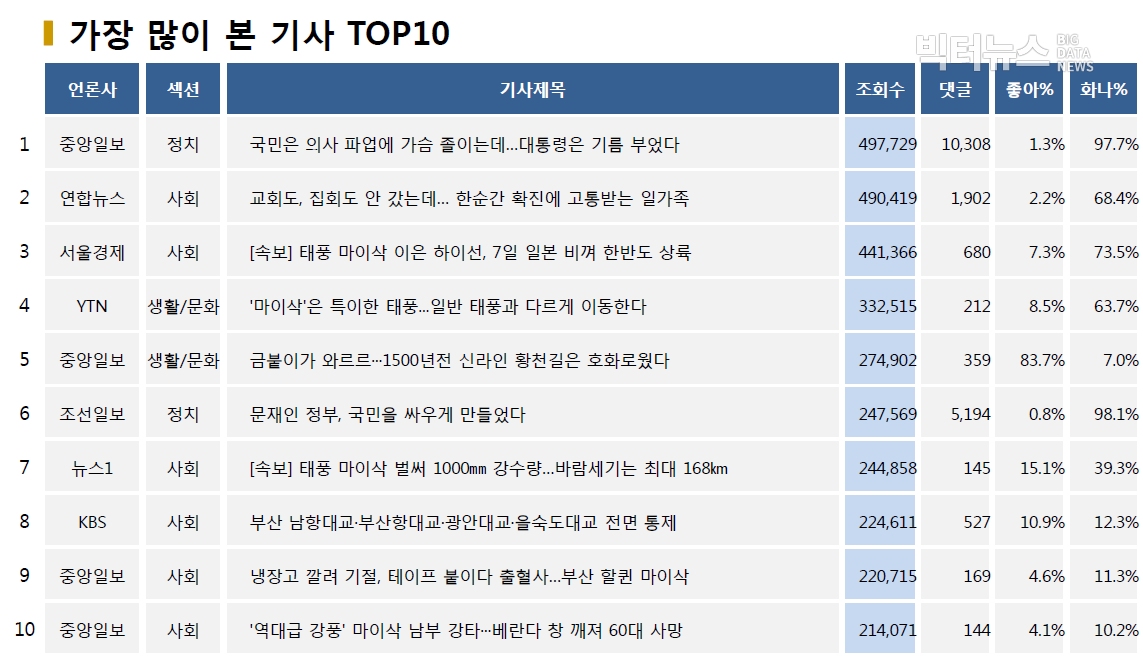 표=가장 많이 본 기사 TOP10(2020.9.3.)