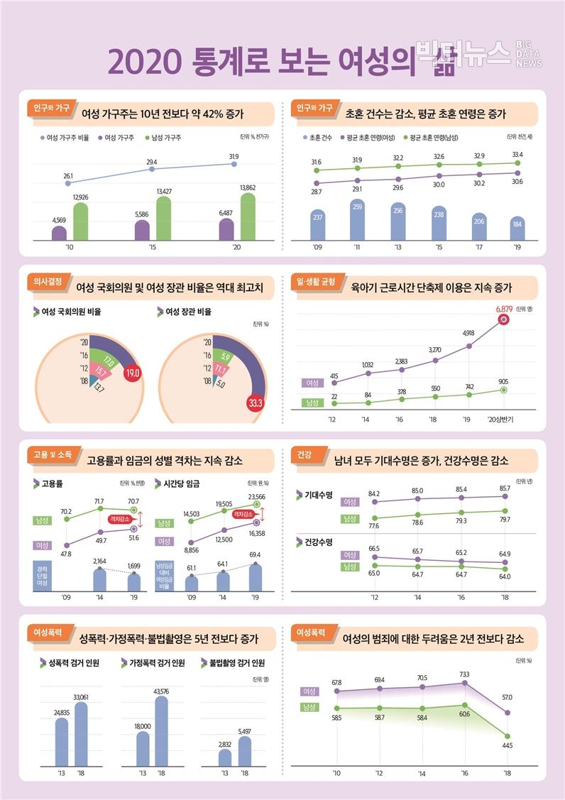 그림=2020 통계로 보는 여성의 삶(통계청)