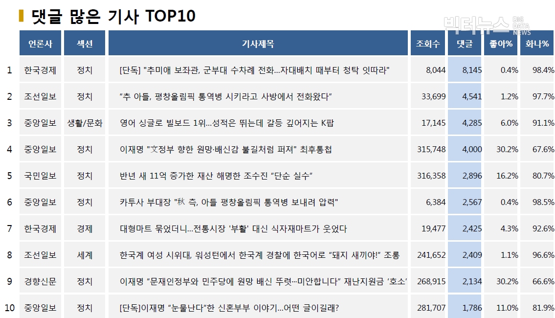 표=댓글 많은 기사 TOP10(2020.9.6.)