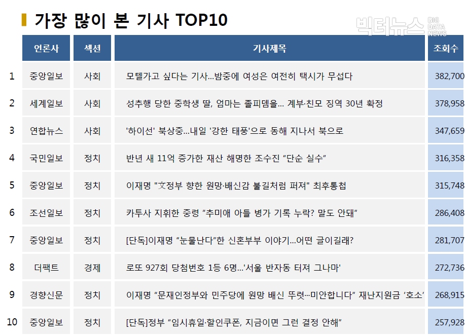 ??표=가장 많이 본 기사 TOP10(2020.9.6.)??