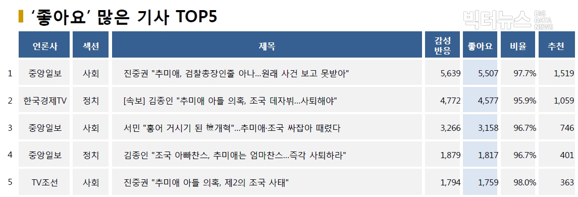 표=‘좋아요’ 가장 많은 기사 TOP5(2020.9.7.)