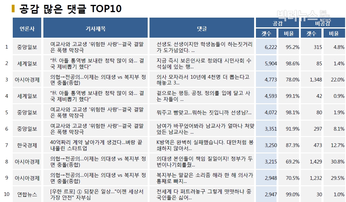 표=공감 많은 댓글 TOP10 (2020.9.7.)