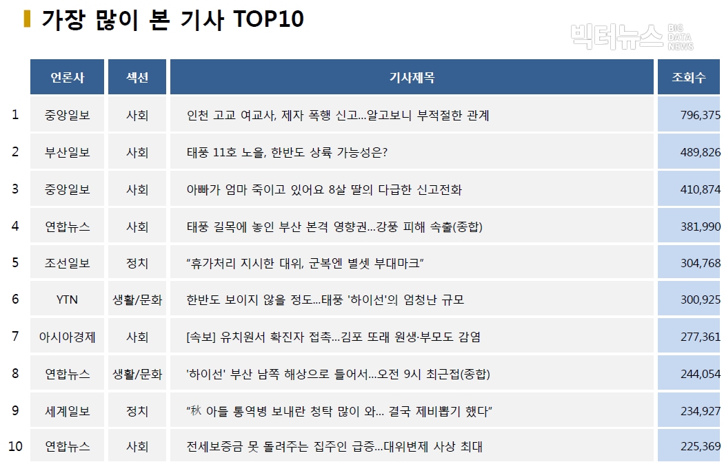 ?표=가장 많이 본 기사 TOP10(2020.9.7.)?