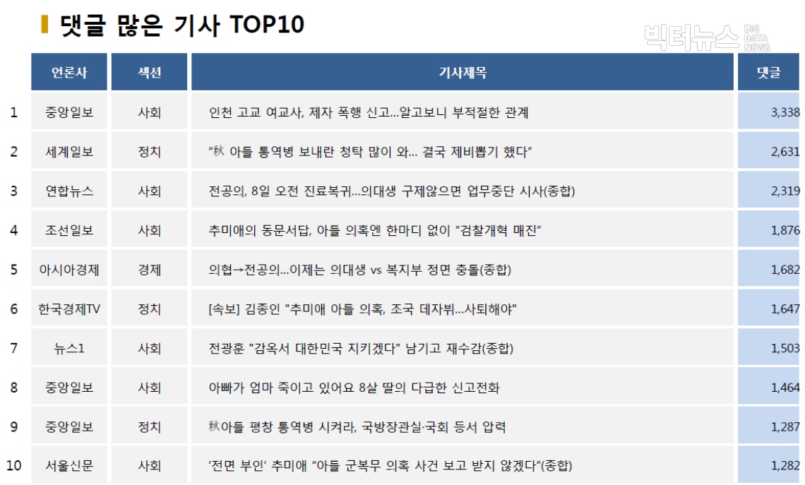 ?표=댓글 많은 기사 TOP10(2020.9.7.)?