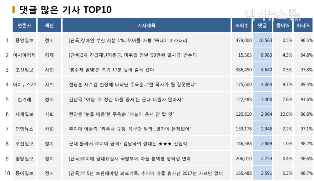 표=댓글 많은 기사 TOP10(2020.9.8.)