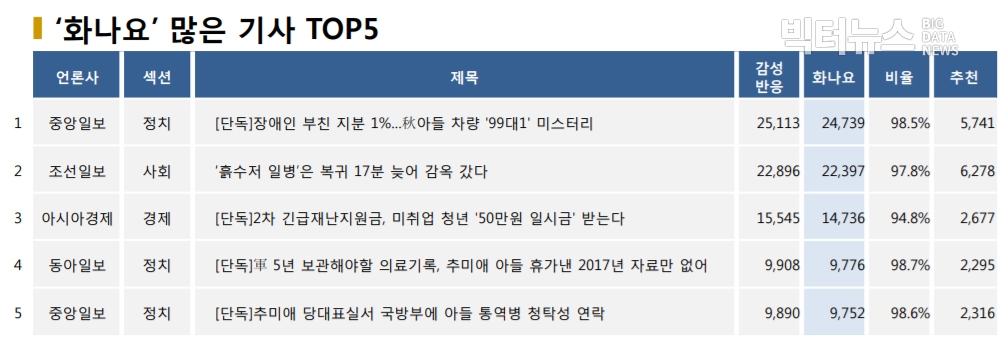 표=‘화나요’ 가장 많은 기사 TOP5(2020.9.8.)