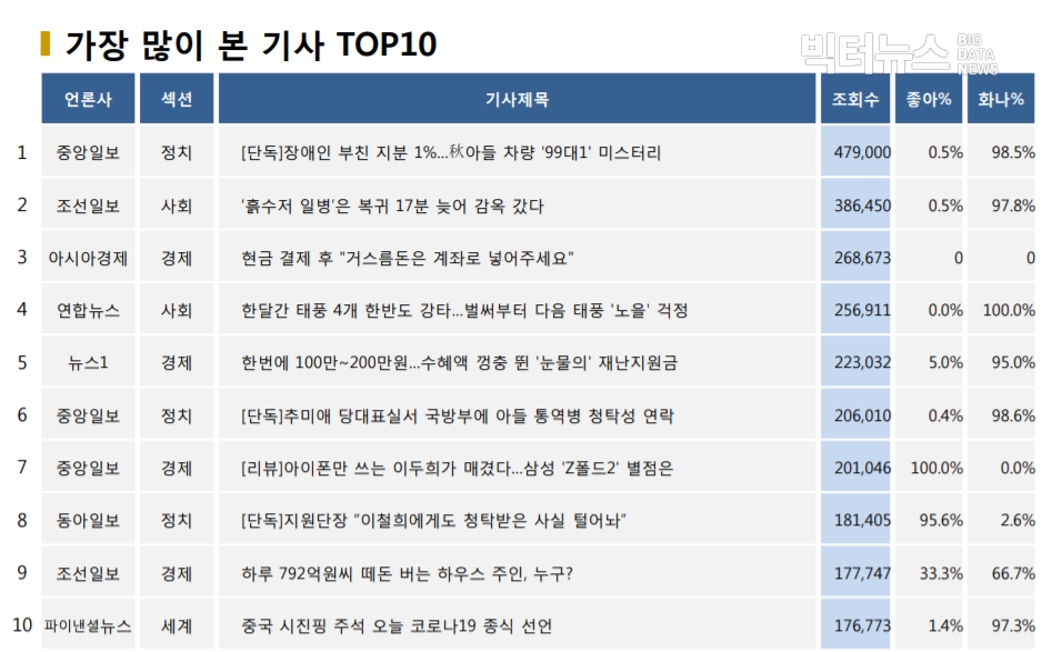 ?표=가장 많이 본 기사 TOP10(2020.9.8.)?