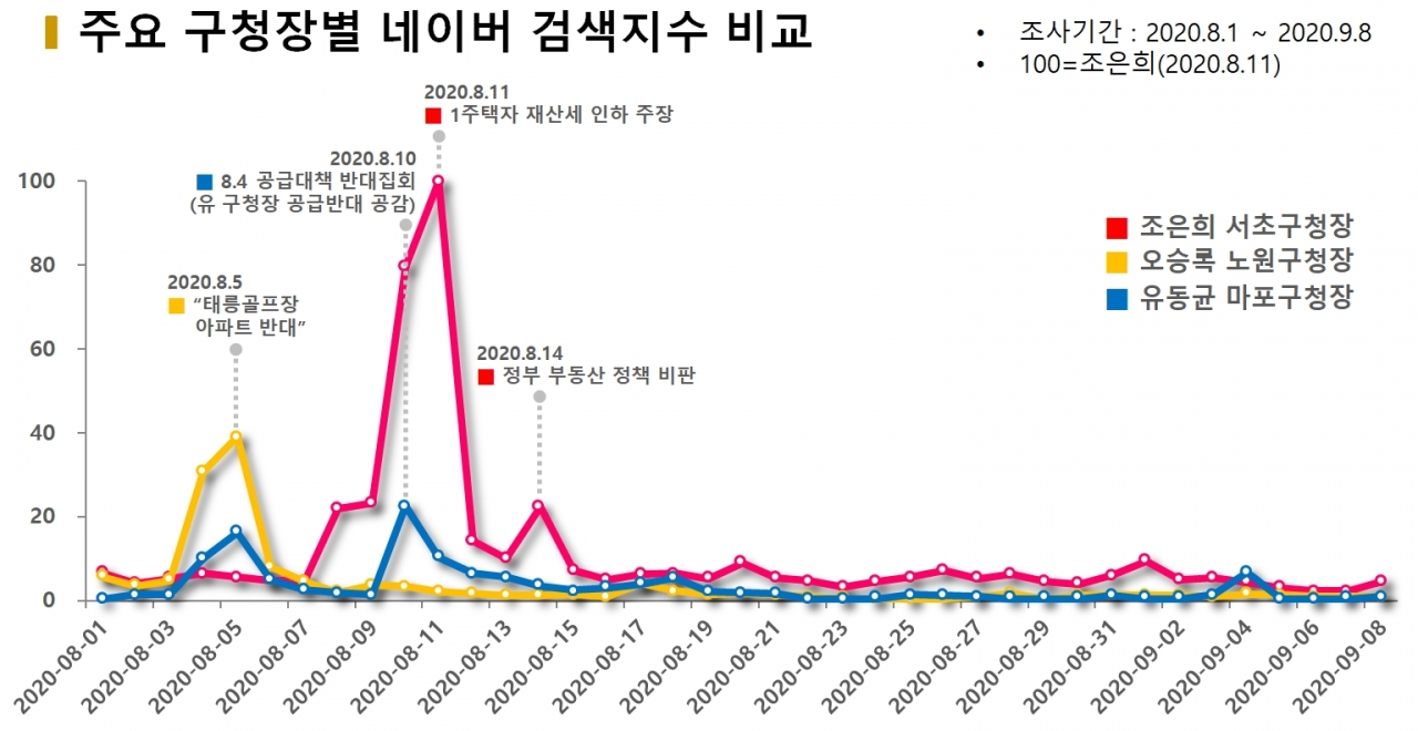 차트=주요 구청장별 네이버 검색지수 비교