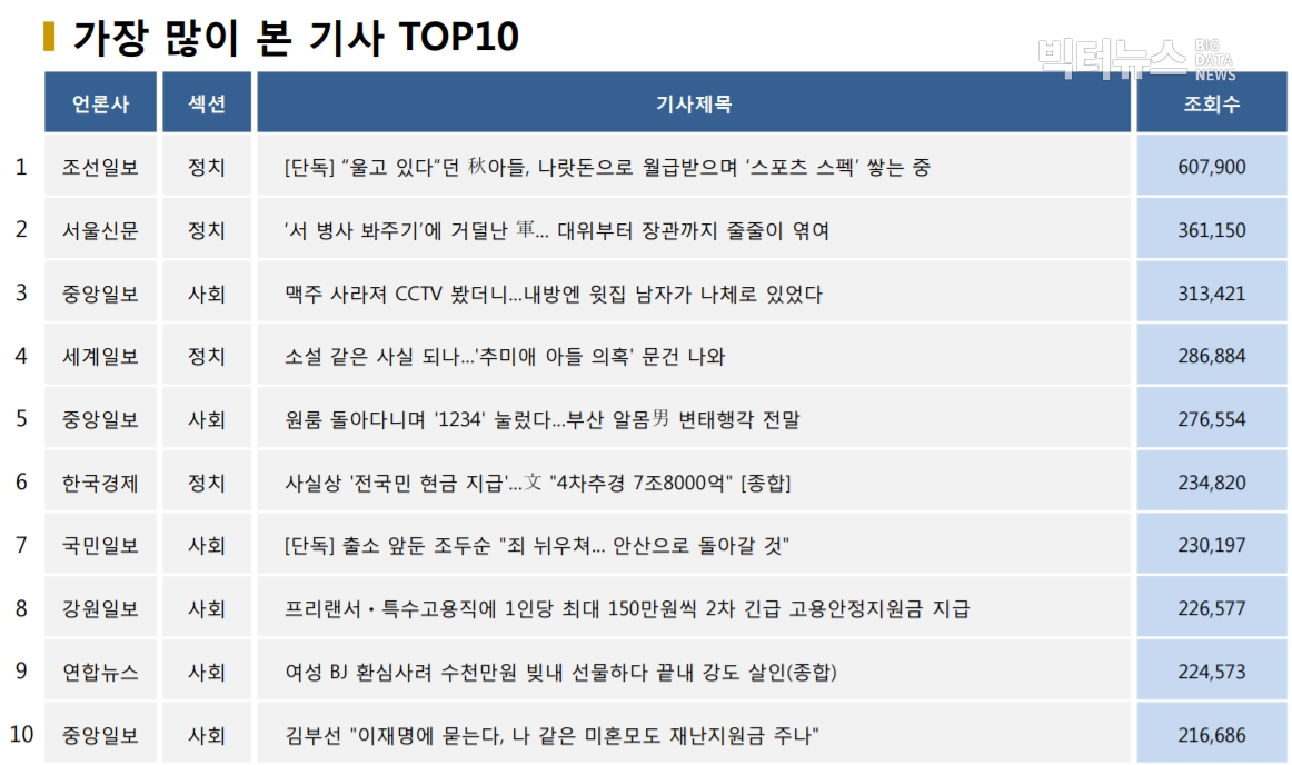 표=가장 많이 본 기사 TOP10(2020.9.10.)