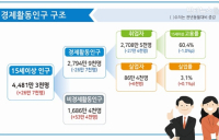 [통계N] 8월 고용동향 발표, 고용률 1.1% 감소...  청년층  실업률은 7.7%